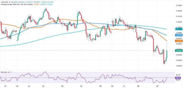Australian Dollar trims losses after Fed holds | FXStreet