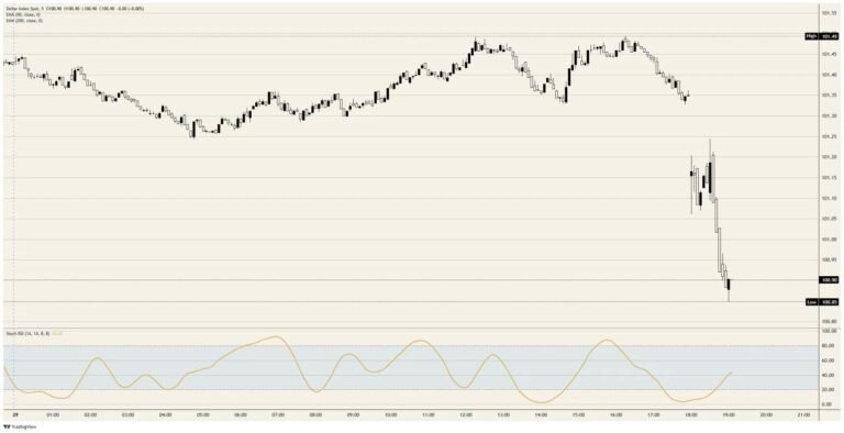 The US Dollar Index discovers that a vote record is not a reaction function | FXStreet