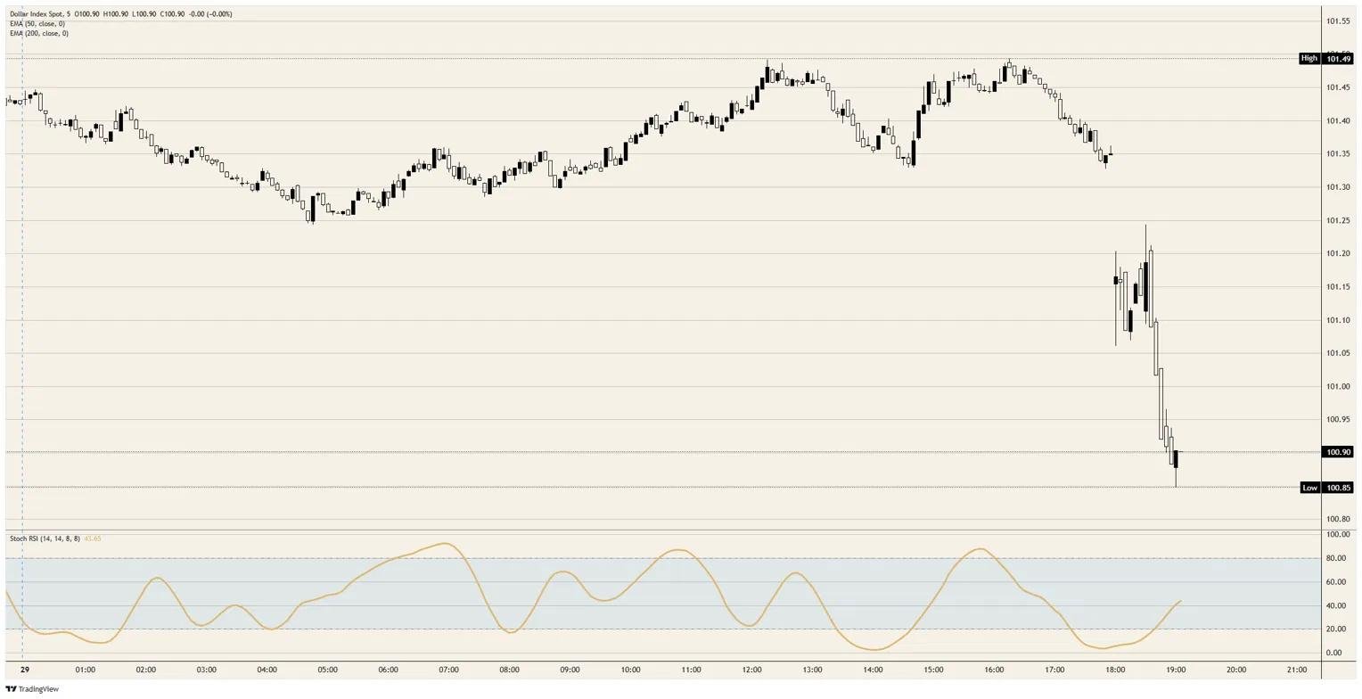 The US Dollar Index discovers that a vote record is not a reaction function | FXStreet