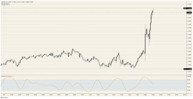 British Pound Sterling rents a rally it has to pay for in the morning | FXStreet