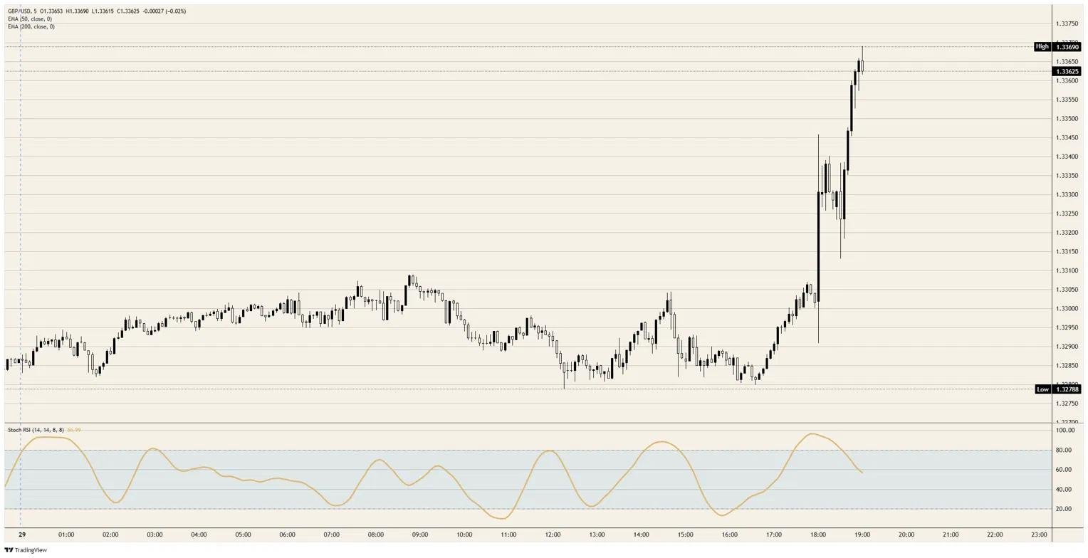 British Pound Sterling rents a rally it has to pay for in the morning | FXStreet