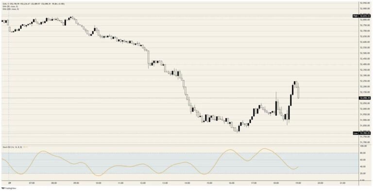 Dow Jones gets its rate relief and cannot hold it | FXStreet