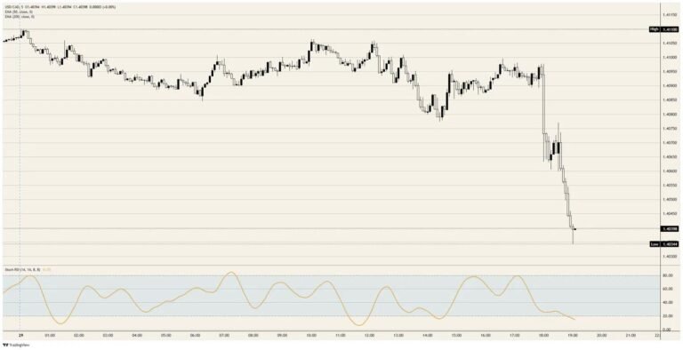 The Canadian Dollar waited for the Fed and got paid | FXStreet