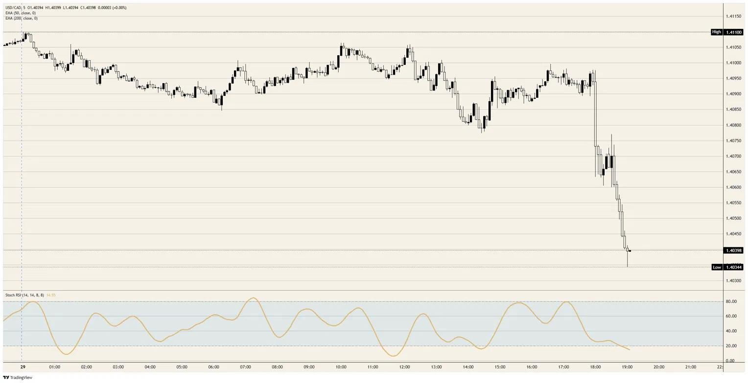 The Canadian Dollar waited for the Fed and got paid | FXStreet