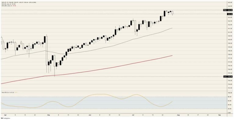 A Fed hold, a Warsh non-answer, and one day of cover for the Japanese Yen