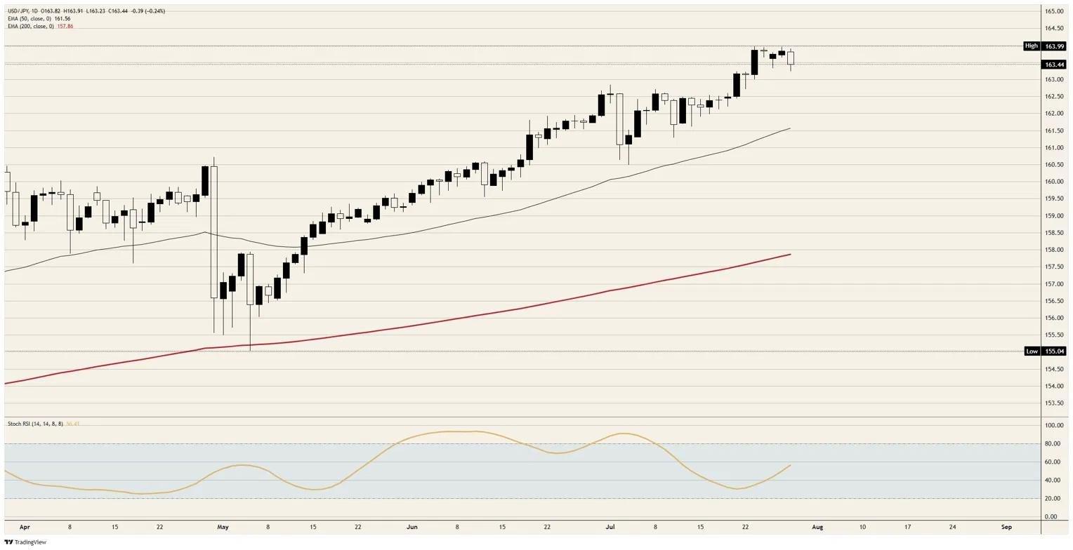 A Fed hold, a Warsh non-answer, and one day of cover for the Japanese Yen
