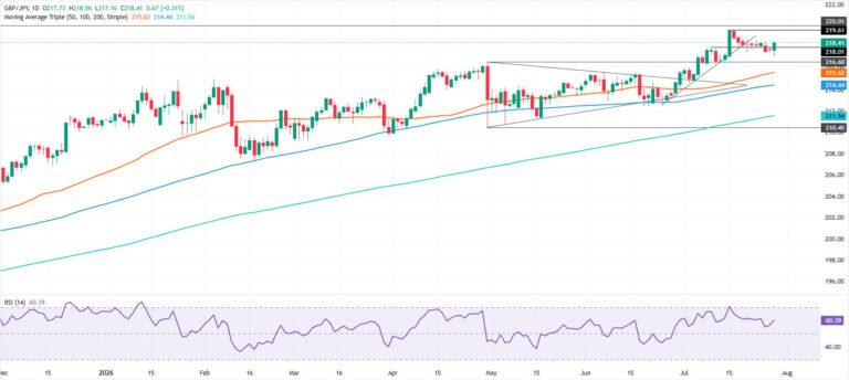 GBP/JPY Price Forecast: Bulls reclaim 218.00 as RSI improves