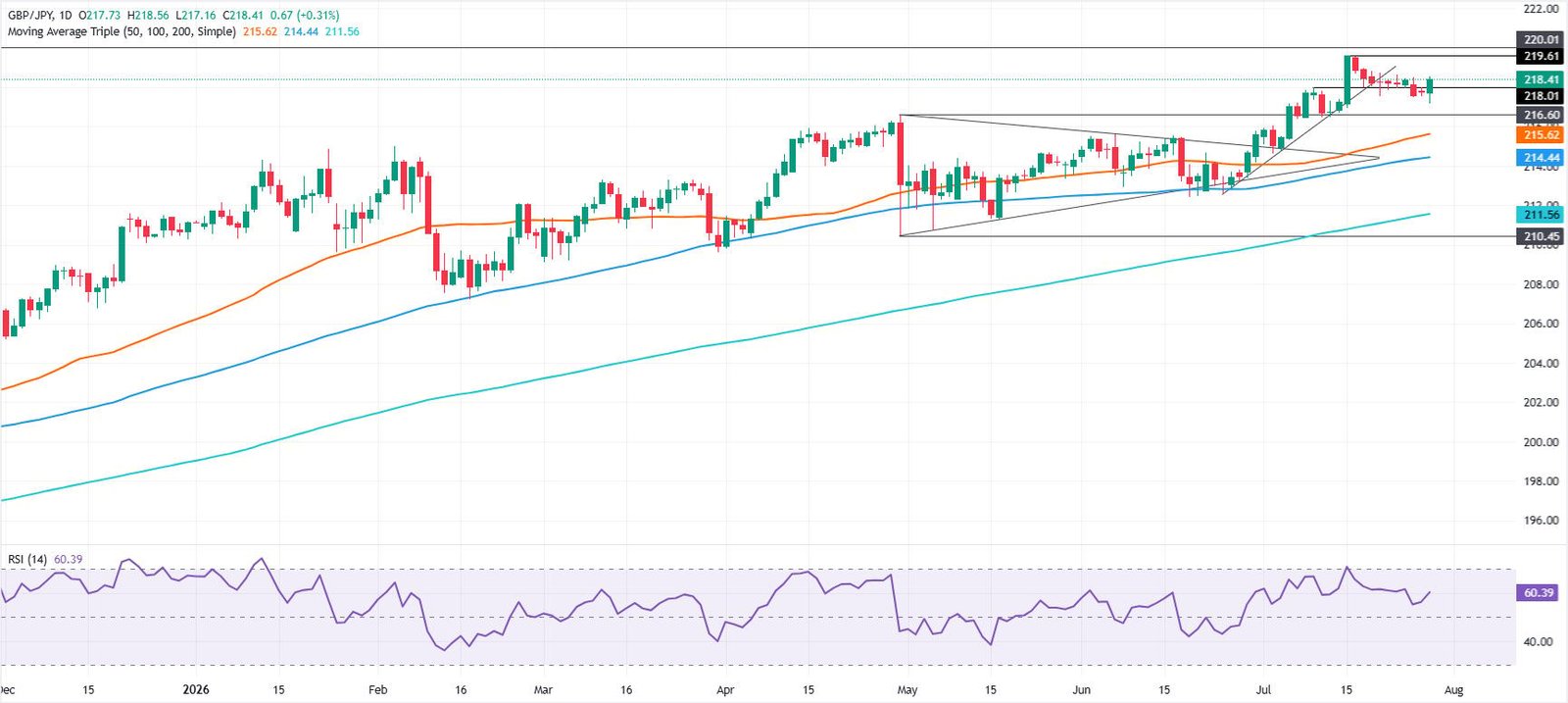 GBP/JPY Price Forecast: Bulls reclaim 218.00 as RSI improves