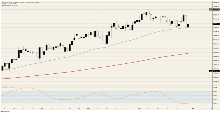 NASDAQ rallies on one earnings report, while Dow Jones barely moves | FXStreet