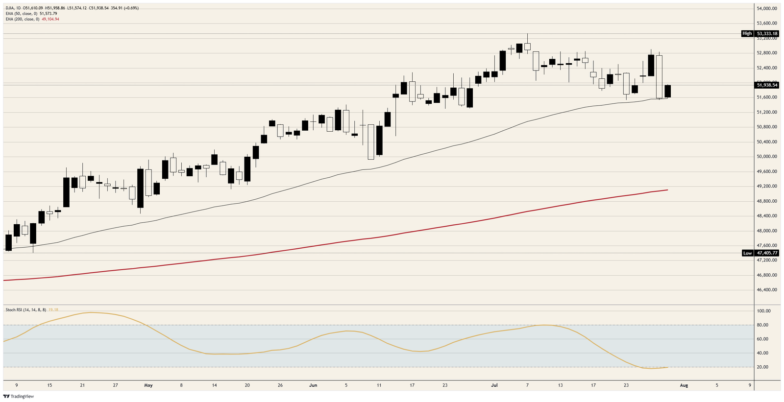 NASDAQ rallies on one earnings report, while Dow Jones barely moves | FXStreet