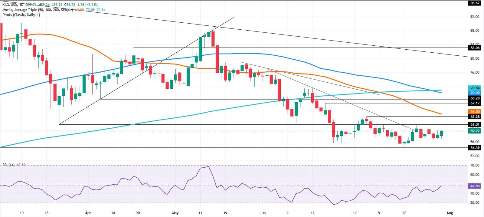 Silver Price Forecast: XAG eyes $60.00 as rebound builds