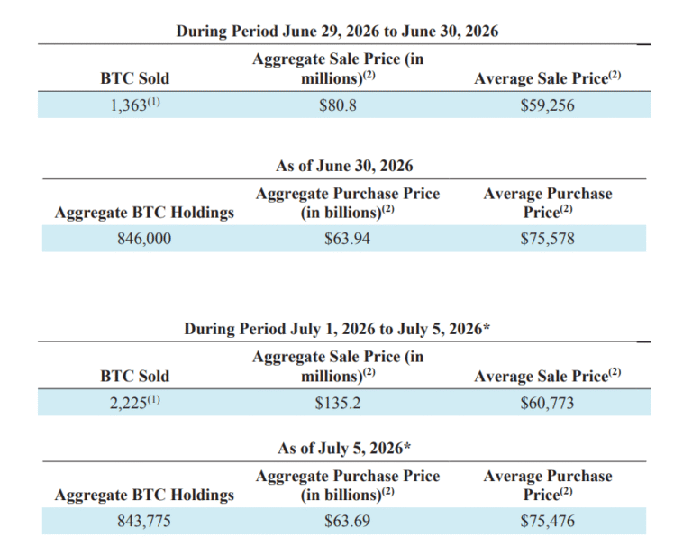 Strategy Sells $216M in Bitcoin to Fund Dividends