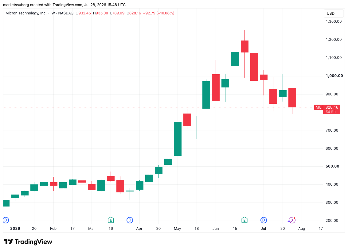 Bitcoin Hits 10-Day Low As Asia Semiconductor Rout Hits US Stocks