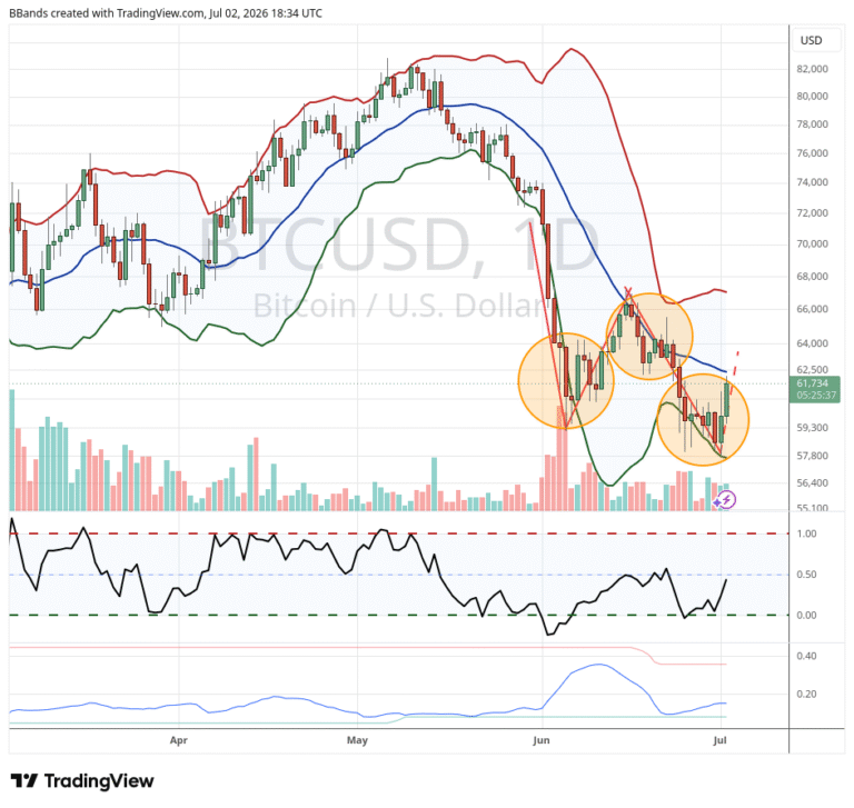 Bitcoin is Close to Sealing a Key "W"-Shaped Reversal Pattern, Notes John Bollinger