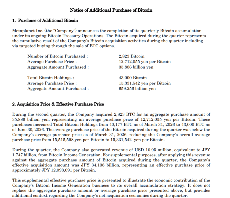 Metaplanet Buys 2,823 BTC, Surpasses 43,000 in Bitcoin Holdings