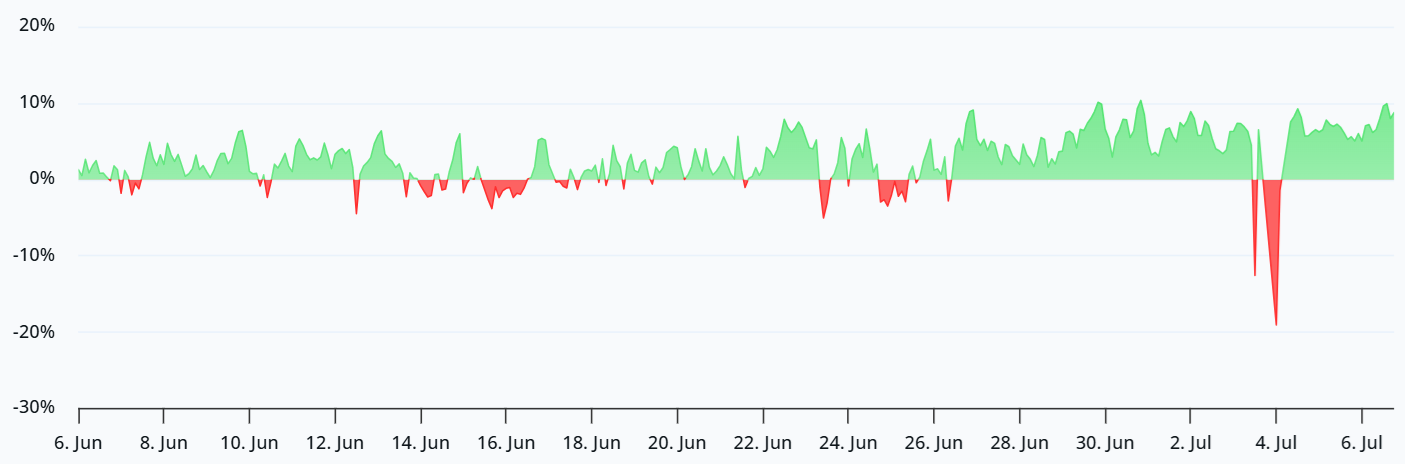 Bitcoin Bounces Above $63K Following Strategy-fueled Selloff