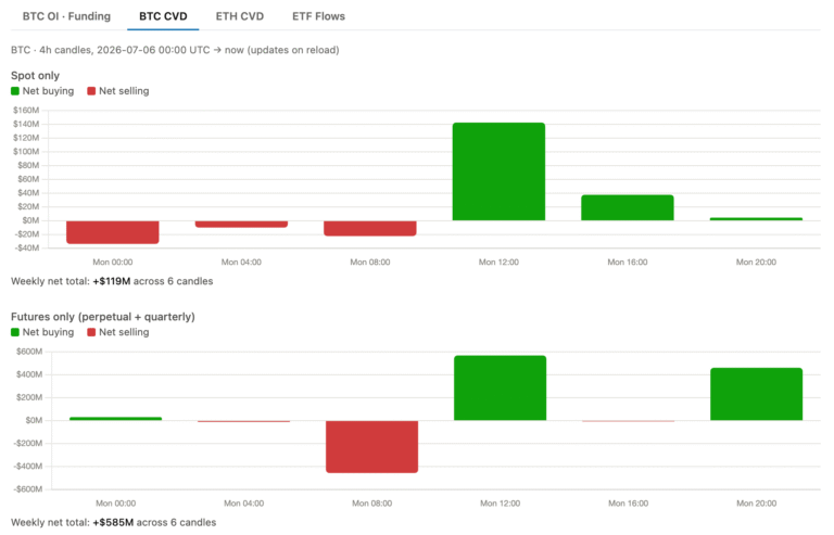Bitcoin Bulls Buy The Dip And Use Leverage To Keep BTC Price Pumping