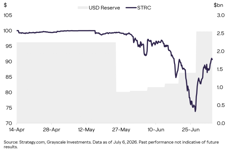 Grayscale Says Strategy Bitcoin Sale May Stabilize BTC