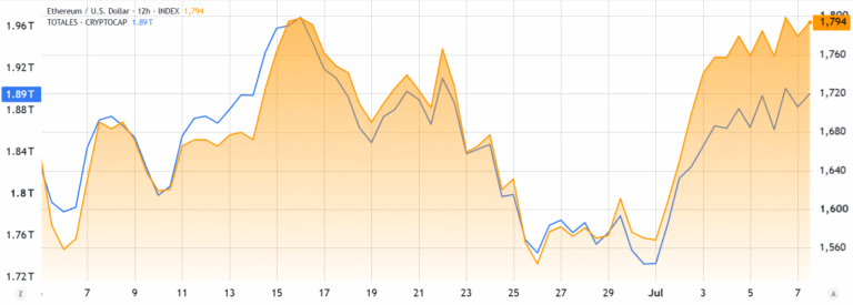 ETH Outperforms BTC As Investors Turn Attention Toward TradFi Adoption