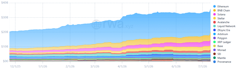 Ether rises 3% on tokenization and Robinhood Chain momentum but faces $1,800 resistance amid weak onchain metrics.