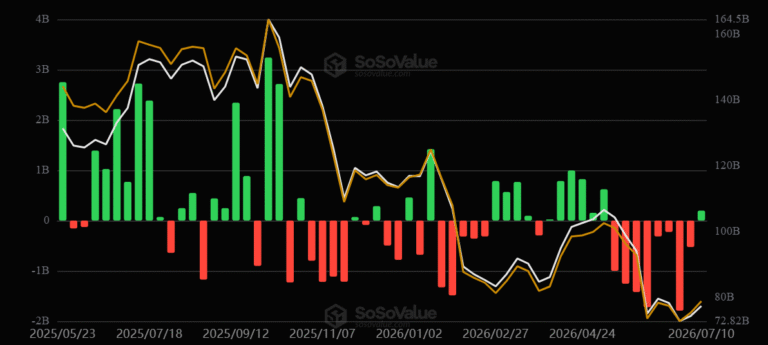 US Bitcoin ETFs break 8-week outflow streak