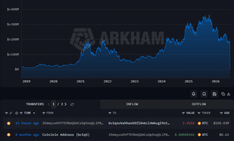 Bitcoin Whale Moves $188M for First Time in 7 Years