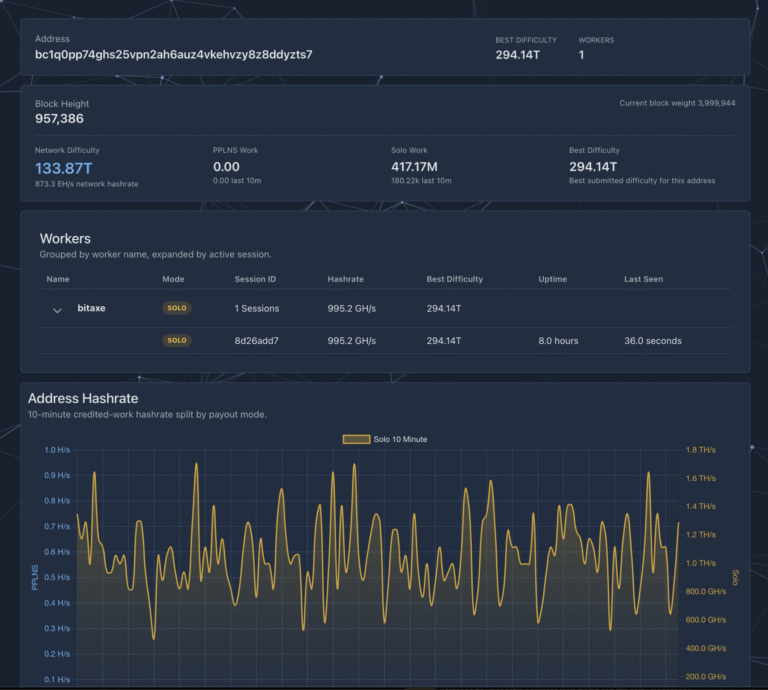 Solo Bitcoin Miner Bags $200k Solo Block with Budget Bitaxe Rig