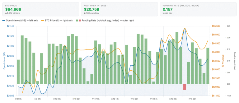 Bitcoin Bulls Hold $64K, But For How Long?