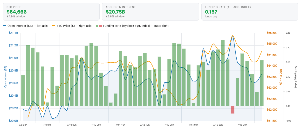 Bitcoin Bulls Hold $64K, But For How Long?