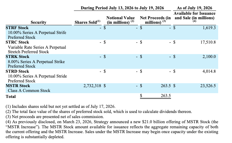 Strategy Boosts US Cash Reserve to $3.2B After MSTR Sale