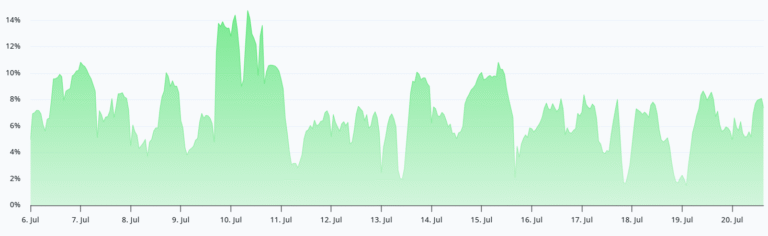 Bitcoin Holds $65K Amid Tech Sell-Off. Cautious Bulls Eye $70K Rally.