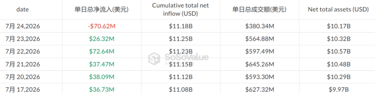 Ethereum ETFs End 5-Day Inflow Streak With $70.6M Outflows