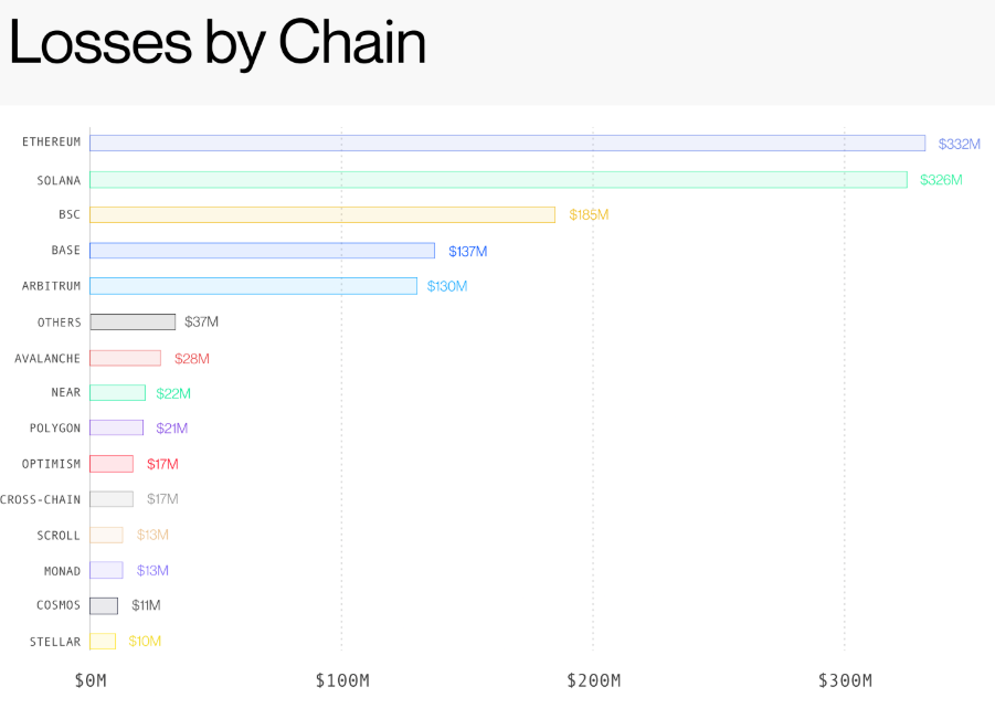 Ethereum And Solana Lead H1 2026 Crypto Hack Losses