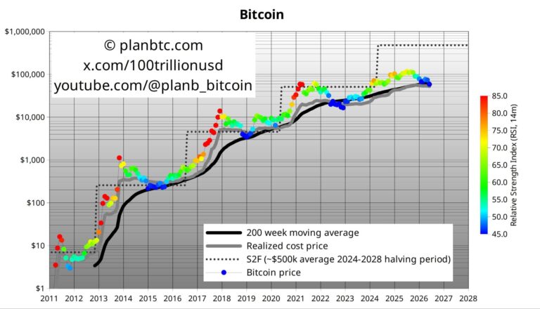 Bitcoin June Close Below 200 Week MA Above Realized Price