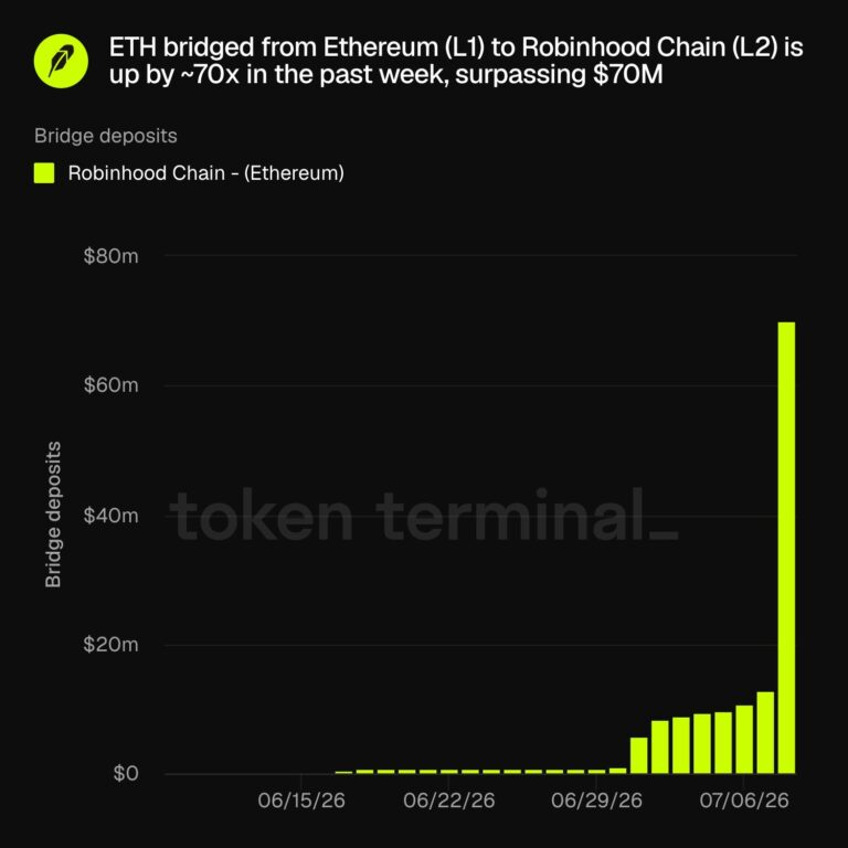 Ether Bridged To Robinhood Chain Tops $70M in First Week