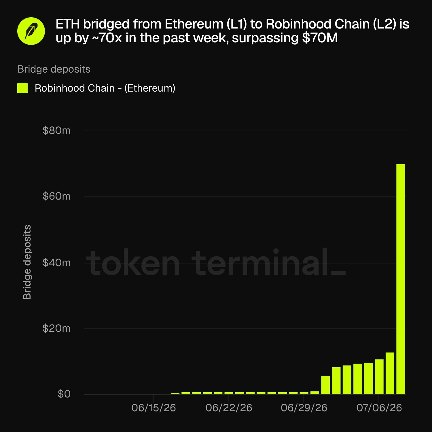 Ether Bridged To Robinhood Chain Tops $70M in First Week