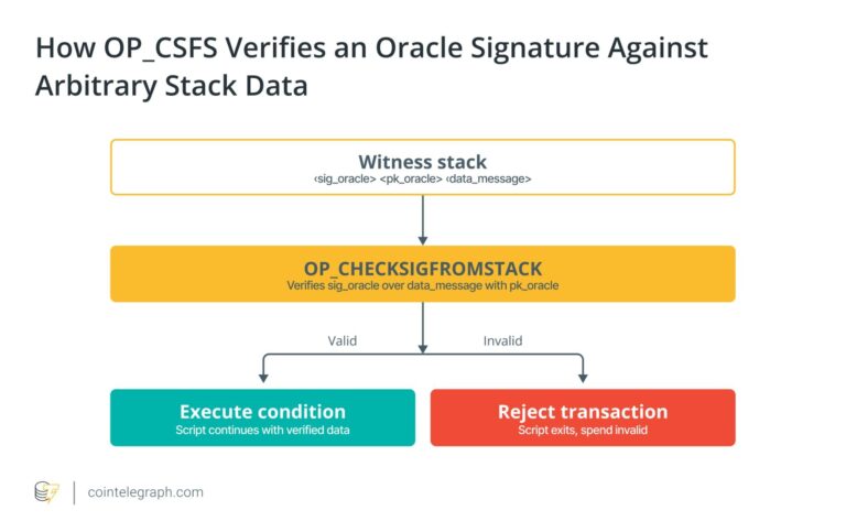 OP_CHECKSIGFROMSTACK and OP_CAT