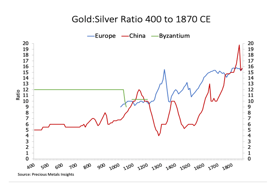Is the Gold-Silver ratio still relevant today?