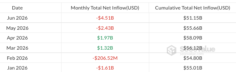 Bitcoin ETFs Post Record $4.5B Outflows in June