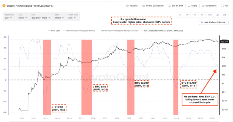 Bitcoin NUPL Bottom Not Yet in Sight With BTC Due New Lows