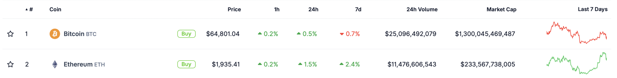 Bitmine Buys More Ether, Bringing Holdings to 5.79M ETH