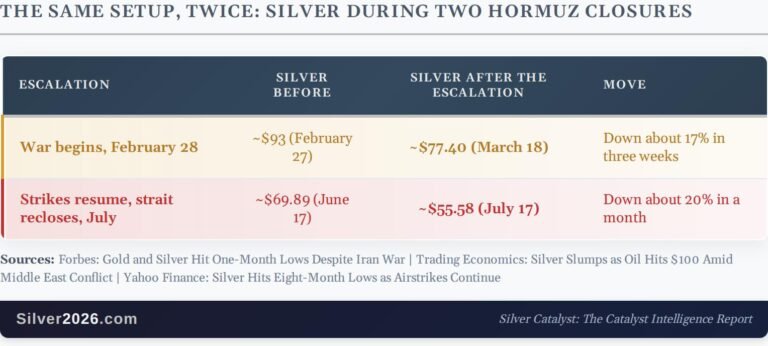 Silver's missing crisis trade: Why a war keeps pushing it down