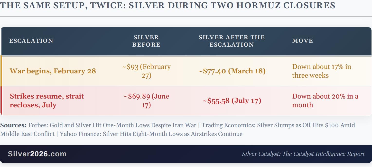 Silver's missing crisis trade: Why a war keeps pushing it down