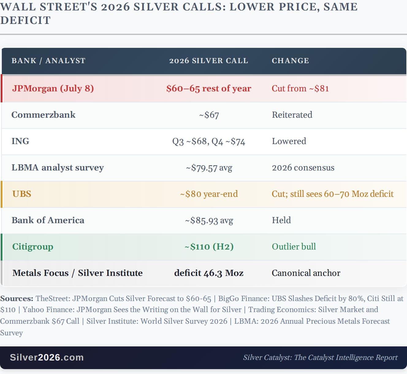 Street cut its Silver targets: The price fell, the deficit held