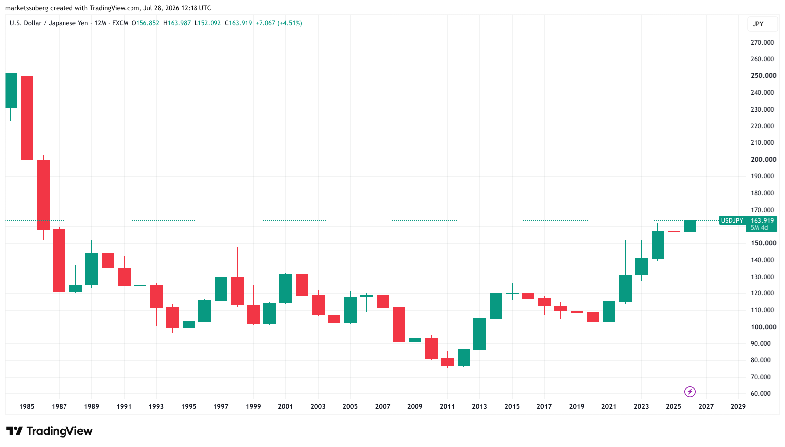 Yen Carry Trade At Risk Amid New 40-Year Highs Against US Dollar