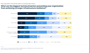 Study: Energy sector ramps up investment in digital twins, AI