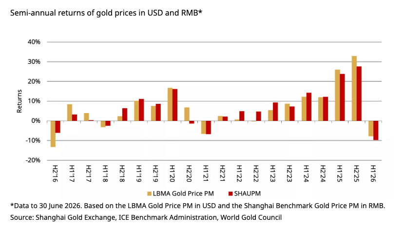 Chinese Gold imports surged to 2-Year high in june | FXStreet