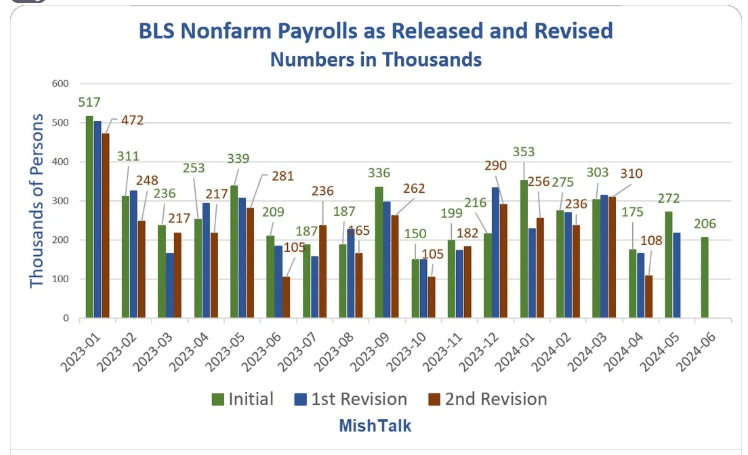 What an awful jobs report! And don't skip over the revisions