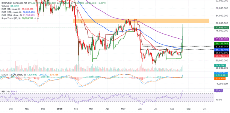 Cryptocurrencies Price Prediction: Bitcoin, Ripple & Chainlink – American Wrap 21 August