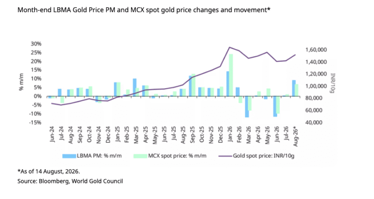 India Gold market showing signs of recovery